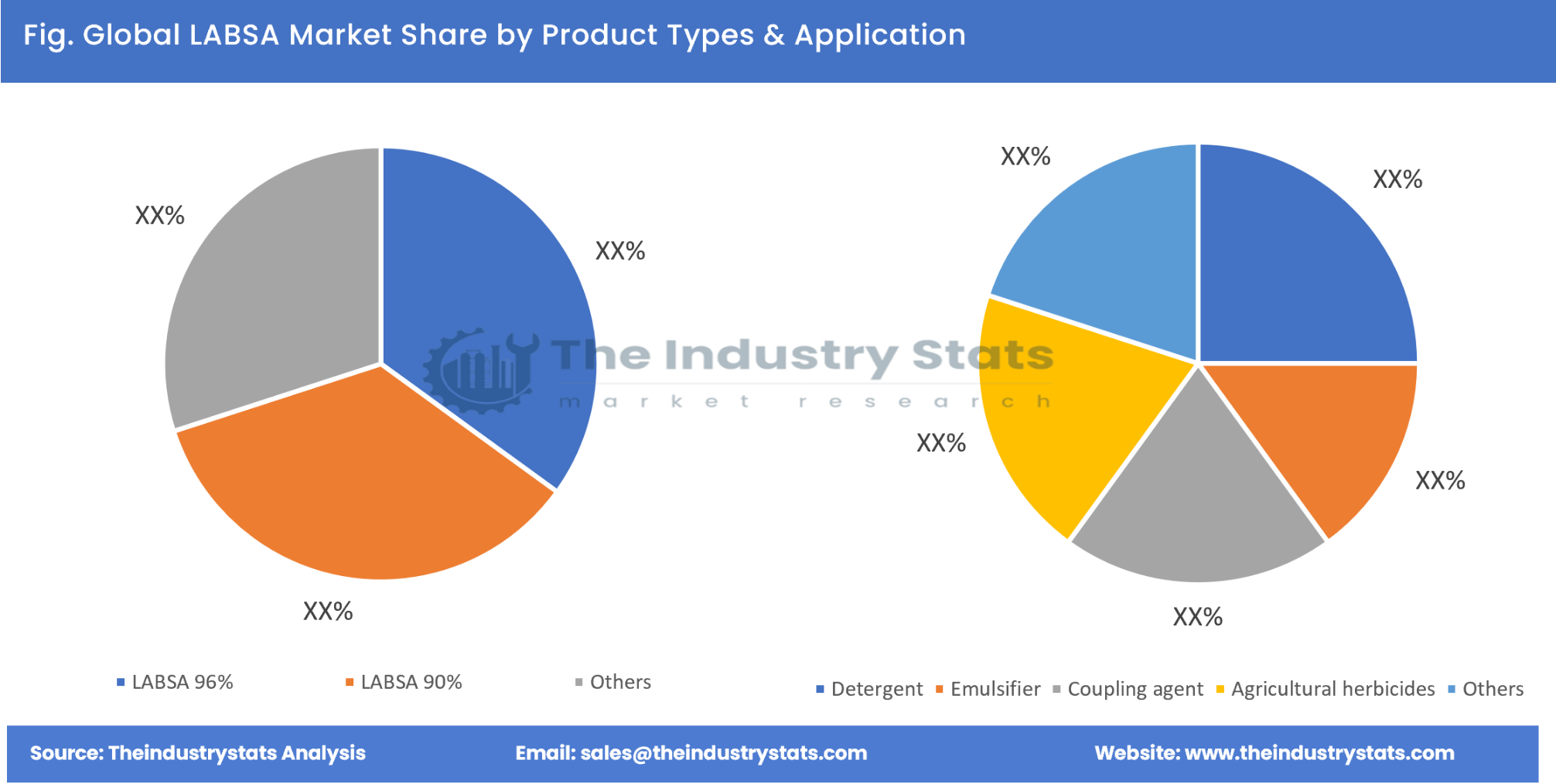 LABSA Share by Product Types & Application